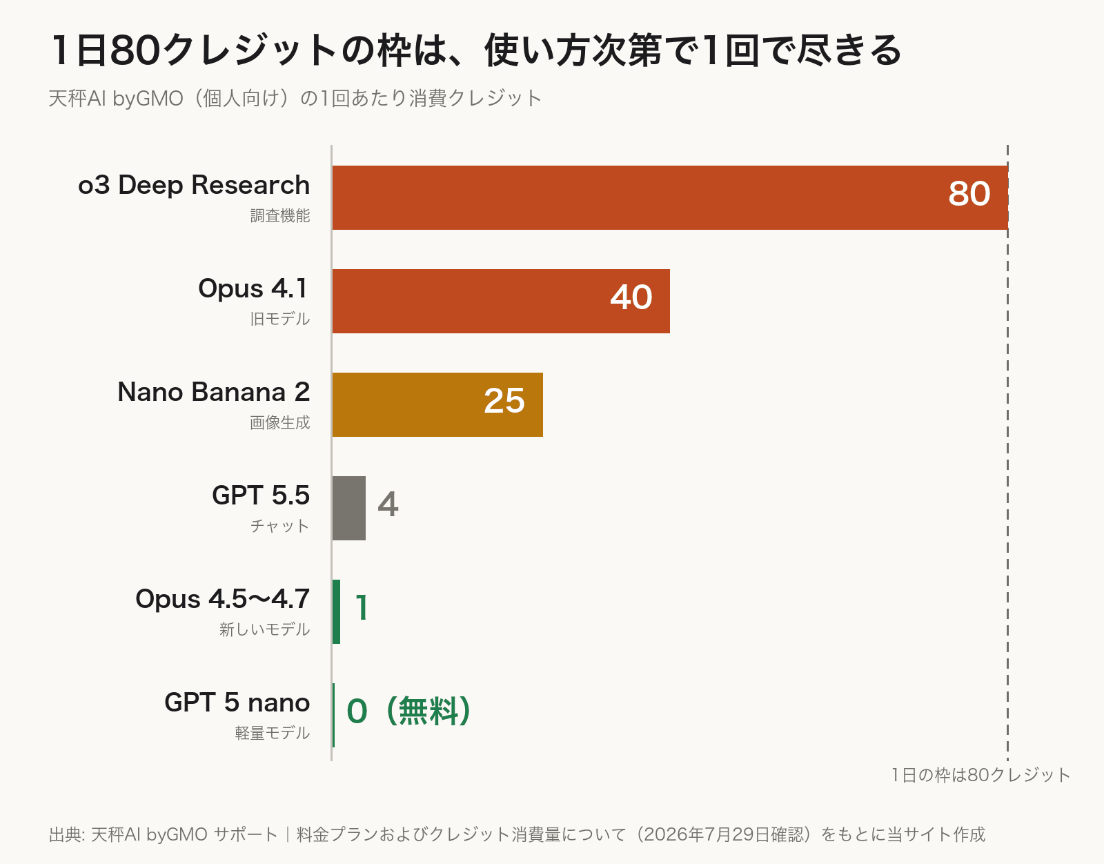 天秤AIの1回あたり消費クレジットの横棒グラフ。o3 Deep Researchが80、Claude Opus 4.1が40、Nano Banana 2が25、GPT 5.5が4、Claude Opus 4.5から4.7が1、GPT 5 nanoが0。1日の枠は80クレジット。