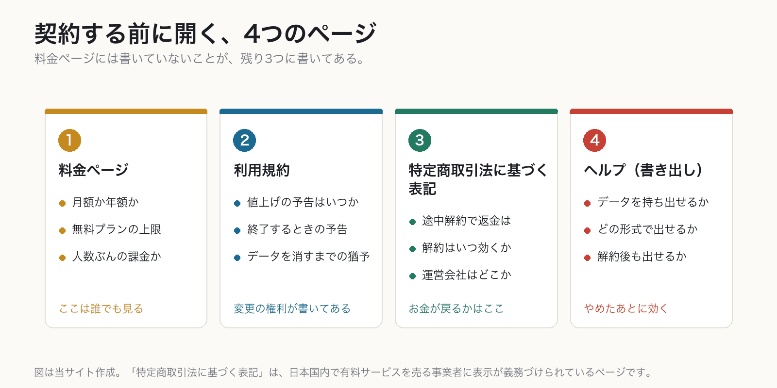 料金ページ・利用規約・特定商取引法に基づく表記・ヘルプの4つで、それぞれ何を見るかを示した図