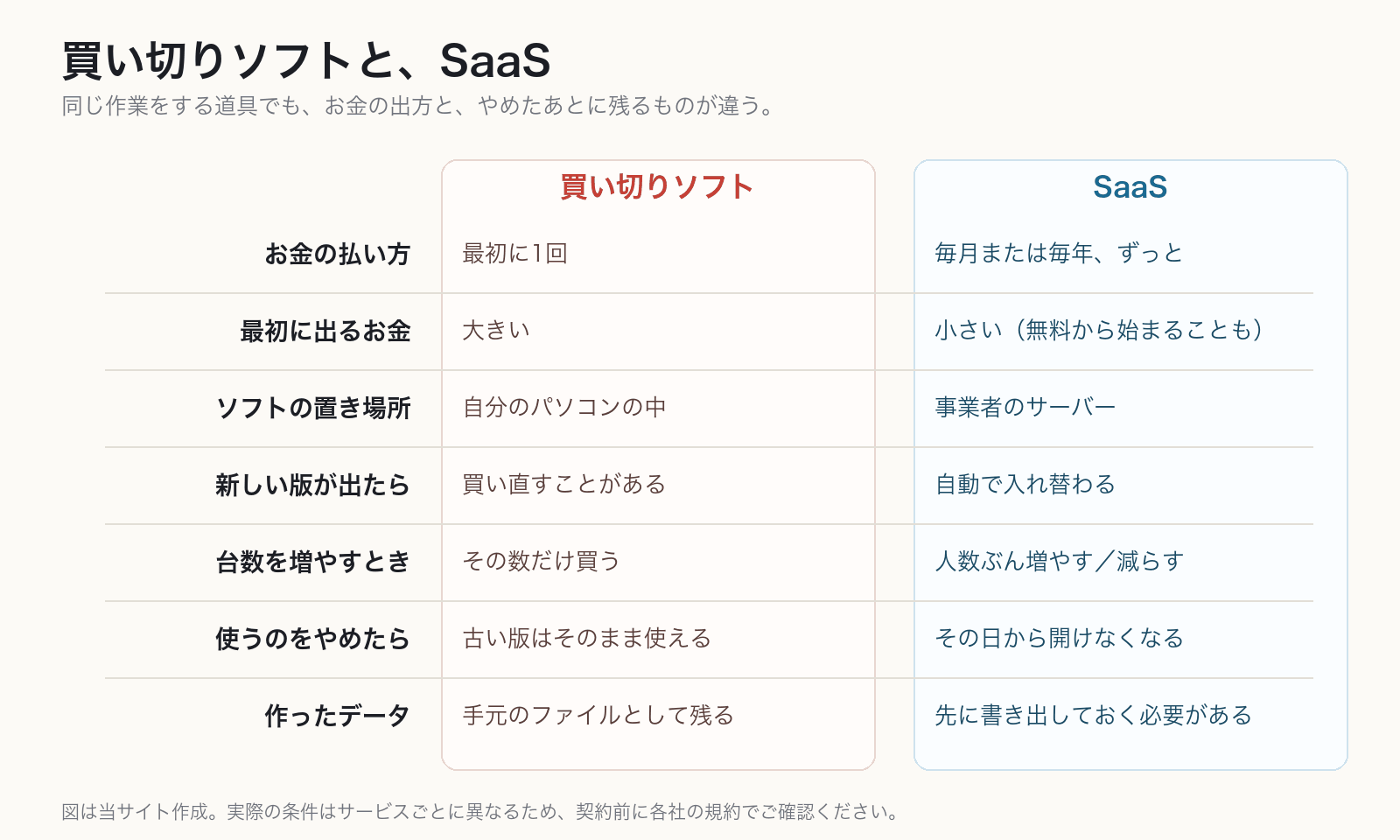 買い切りソフトとSaaSを7項目で比較した表