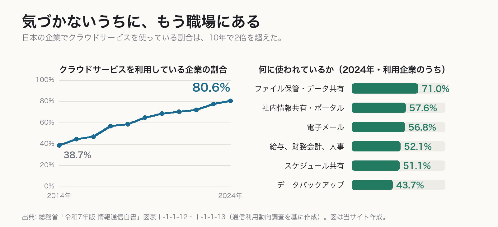 日本企業のクラウドサービス利用率の推移と、用途別の内訳を示したグラフ。2014年38.7%から2024年80.6%へ