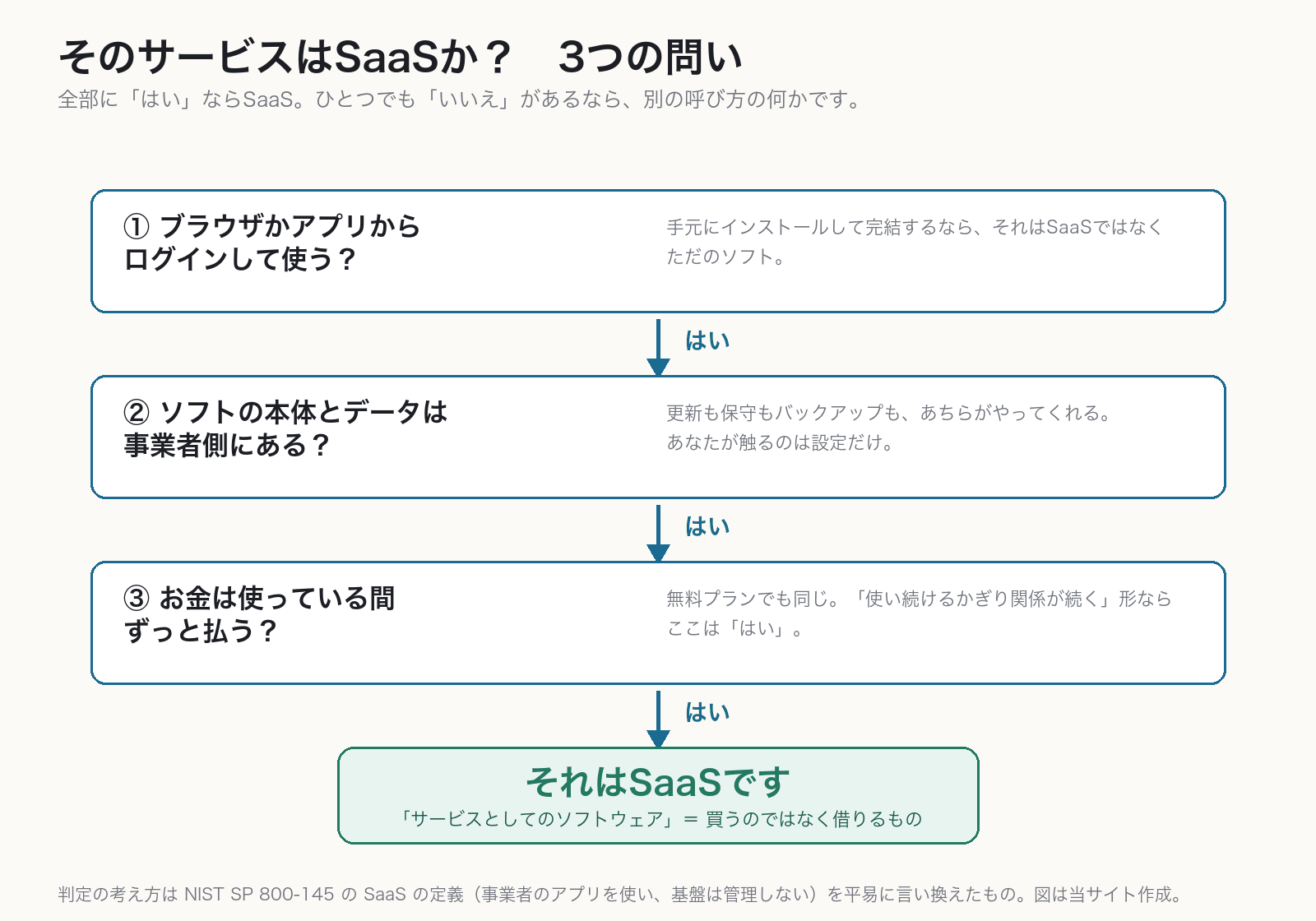 SaaSかどうかを見分ける3つの問いのフローチャート