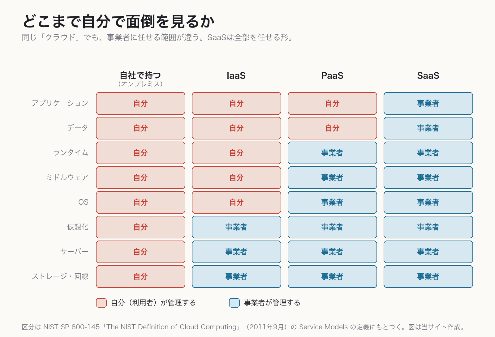オンプレミス・IaaS・PaaS・SaaSで、利用者と事業者のどちらが管理するかを8層で比較した図