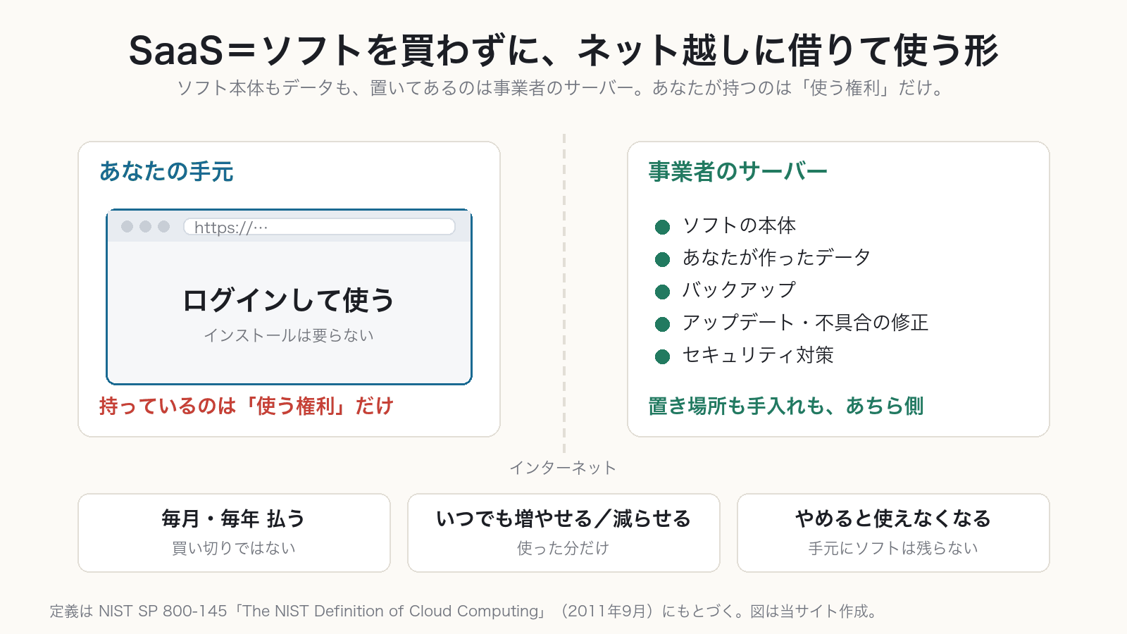 SaaSの仕組みを説明した図。手元のブラウザからログインして使い、ソフト本体もデータも事業者のサーバーにある